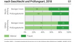 Bild: Über 4000 Personen in der höheren Berufsbildung erhalten 16,3 Millionen Franken Kurskosten zurückerstattet