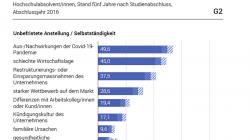 Gründe für Angst vor Stellenverlust - Grafik BFS