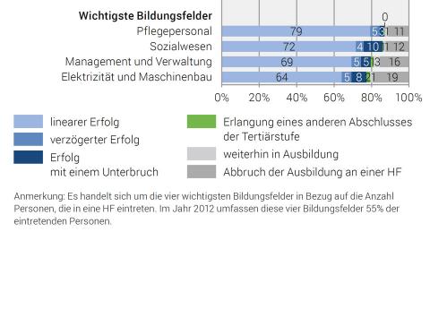 EFZ HFZ wichtigste Berufsfelder