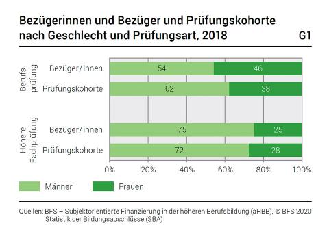 Bild: Über 4000 Personen in der höheren Berufsbildung erhalten 16,3 Millionen Franken Kurskosten zurückerstattet