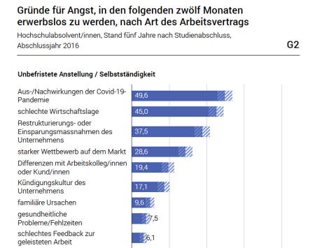 Gründe für Angst vor Stellenverlust - Grafik BFS