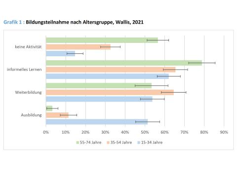 Walliserinnen und Walliser bilden sich gerne weiter